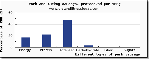 nutritional value and nutrition facts in pork sausage per 100g